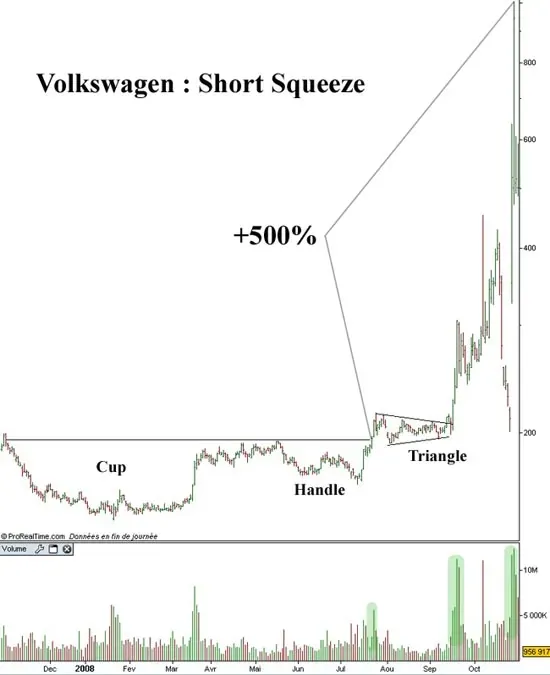 Comment l’analyse technique aurait pu sauver la peau de nombreux Hedge Funds ce jour là ! (Volkswagen)