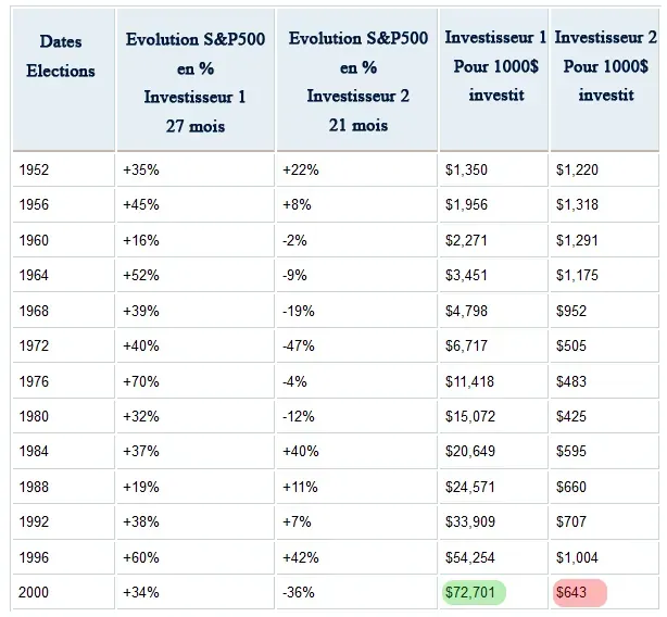Investir en bourse avec le cycle présidentiel US à 4 ans