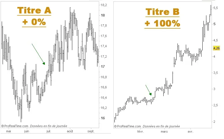 Arretez d’anticiper, tradez le momentum!