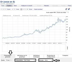 Une retraite dorée avec la bourse, la méthode