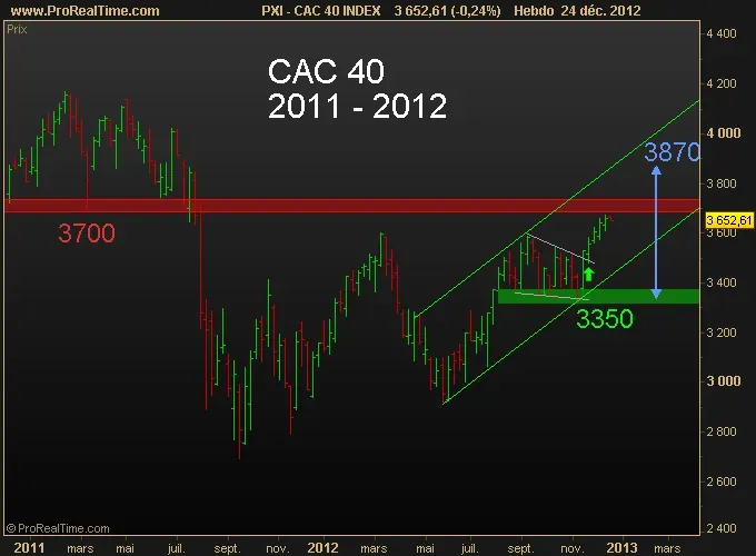 Les chartistes voient le CAC40 à 3870