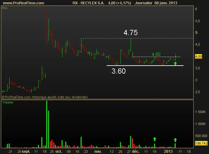 Possibilité de swing trade sur Recyclex Sa