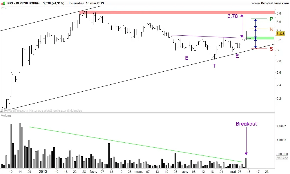 DBG pourrait rebondir, plan de trade !