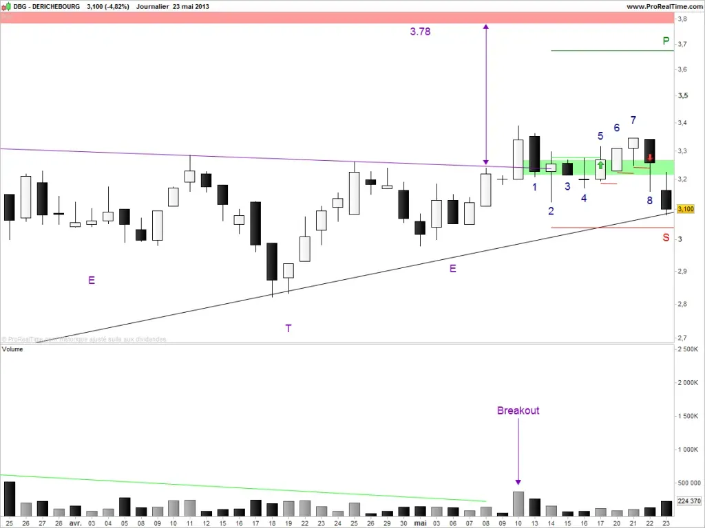 Faire du trading discretionnaire, le cas DBG