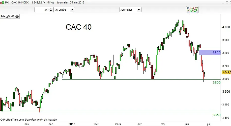 La volatilité est de retour et le Cac 40 teste un gros support