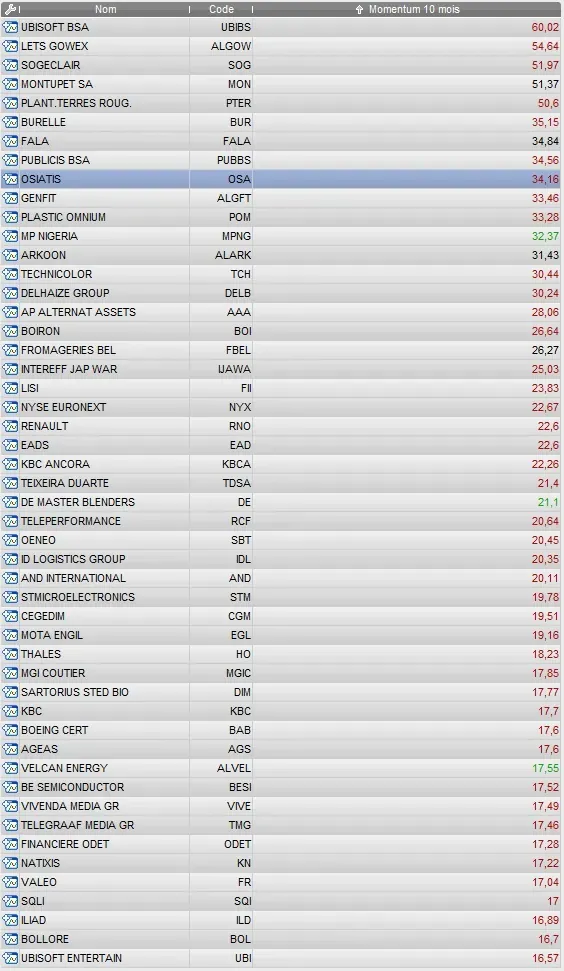 Top 50 des actions sur Euronext par momentum
