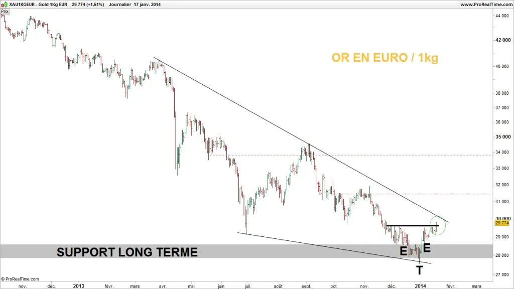 Ce que l’analyse chartiste nous suggère : point bas sur l’or