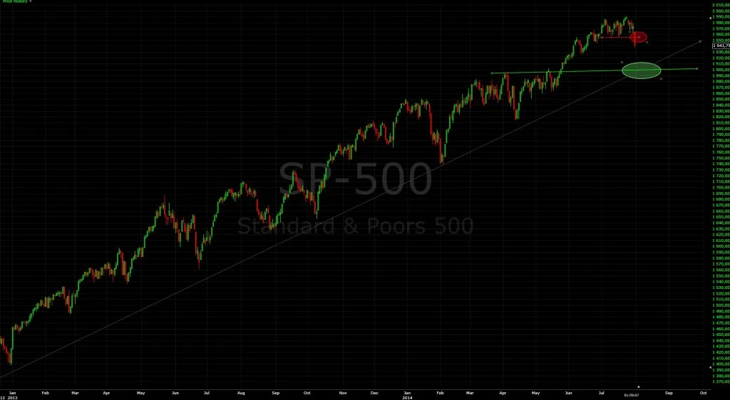 correction sp500
