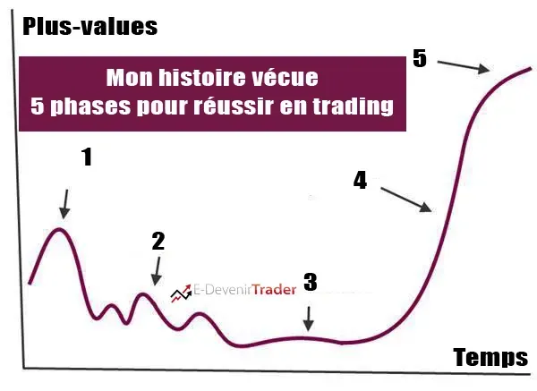 Mon histoire vécue: du trader débutant au trader rentable (les 5 phases)
