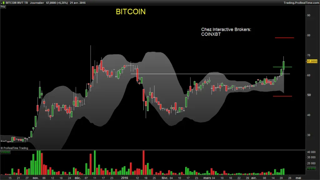 Trade enclenché sur le BITCOIN