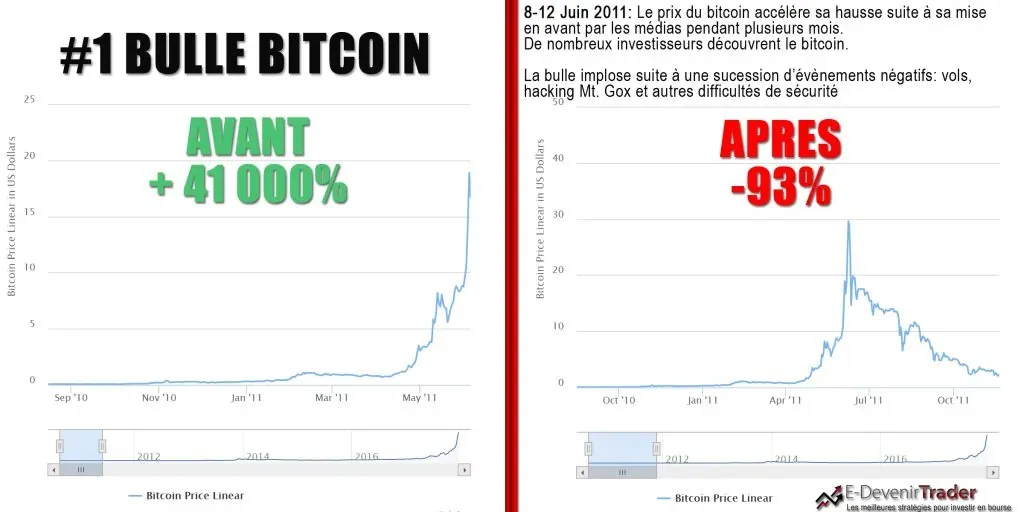 Le Bitcoin à 1 million $ (et ses 4 bulles spéculatives)