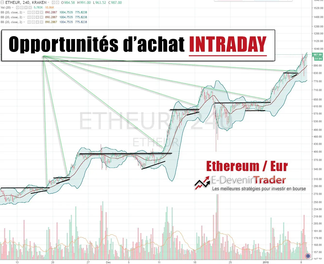 Secret de trader millionnaire – La contraction du temps