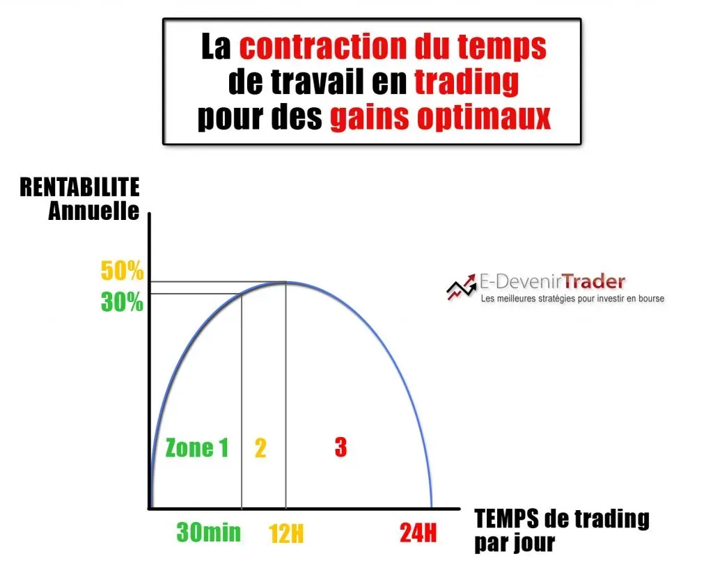 Secret de trader millionnaire – La contraction du temps
