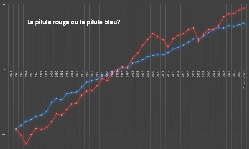 Le test vérité: Investir progressivement en bourse ou d’un coup ? (Dollar Cost Averaging Vs Lump Sum)