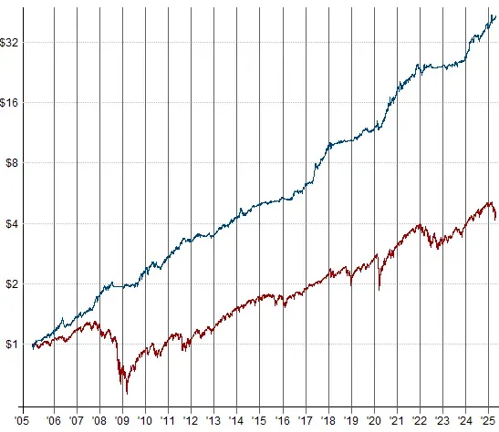 All Weather Impulsion (bleu) face au S&P 500 (rouge), 2005 – 2025, échelle logarithmique